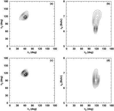 PD plots of the (N;0020)[(a) and (b)] at 99.2091 cm−1, and (N;0001)[(c) and (d)] at 97.0473 cm−1 states for the (15N2O)2 isotopologue. There is clear coupling between the coordinates so the use of fundamental energies to guide assignment becomes important.