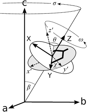 Euler angles relating the three coordinate systems that describe our setup. The axes abc define the laboratory frame. The stalk samples are aligned in the direction of the c axis. Individual fibrils within the stalk are distributed with cylindrical symmetry about c, making an angle β with it. The angles θ and χ define the orientation of the principal axes of the Raman tensor (x′y′z′) with respect to the fibril axes (XYZ). Figure adapted from ref. 22.