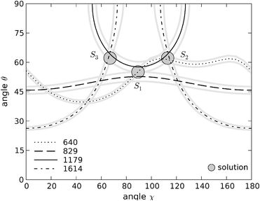 Contour plots in (χ, θ) space for tyrosine residue Y10. Solid black line: contour of the 1179 cm−1 band; dotted line: contour of the 640 cm−1 band; dashed line: contour of the 827 cm−1 band; dotted-dashed line: contour of the 1614 cm−1 band. The symmetric 640 cm−1 trace which generates solution S3 is not shown for clarity (see main text). Grey traces represent the uncertainty in the intensity measurements for each band. The coordinates of the three solutions found in this range are (χ1 = 89°, θ1 = 55°), (χ2 = 113°, θ2 = 62°) and (χ3 = 67°, θ3 = 62°).