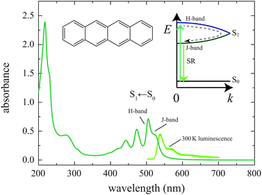 The absorption and emission spectra of our thermally evaporated 100 nm Tc thin film. The emission shown is from the low k-vector states in the lower energy J-type exciton band, as illustrated. Excitonic coupling gives rise to the Davydov splitting of an H-like band (bright at the top), and a J-like band (bright at the bottom). Population of the bottom of the J-band at low temperature gives rise to superradiance (SR).