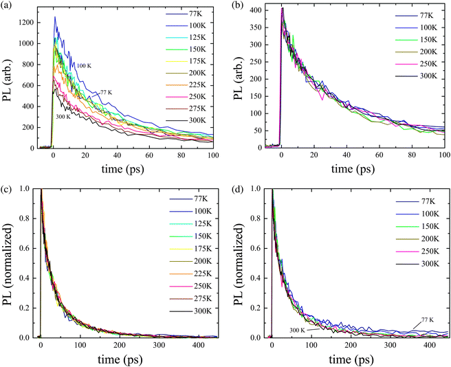 Picosecond TRPL transients after pumping at 500 nm for an exciton density of 2 × 1018 cm−3 at (a) 530 nm and (b) 575 nm. The respective normalized transients are shown in (c) and (d) over the entire temporal range measured.