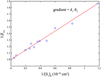 The value of 1/βssa as a function of the reciprocal of the initial exciton density, [S1]0. These values were obtained by fitting picosecond PL data collected at 560 nm and a temperature of 100 K after excitation at 500 nm. The equation of the line is 1/βssa = k1/(k2[S1]0) + 1.