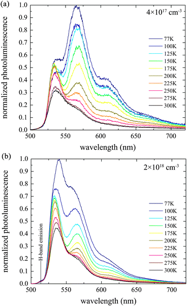 The quasi-steady state PL spectra of Tc thin films with exciton densities of (a) 4 × 1017 cm−3 and (b) 2 × 1018 cm−3. The pump wavelength was 500 nm and the data is normalized to the peak of the 77 K spectrum in both cases.
