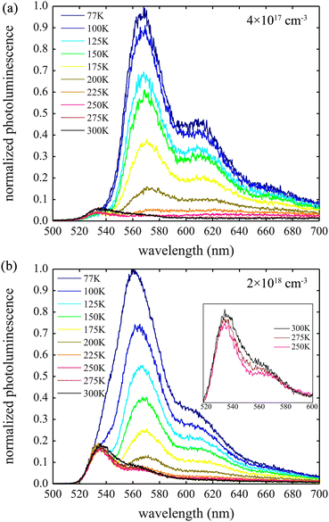 The delayed fluorescence (10–25 ns) spectra of Tc thin films with exciton densities of (a) 4 × 1017 cm−3 and (b) 2 × 1018 cm−3. The inset in (b) is a zoomed image of the delayed fluorescence at higher temperatures. The pump wavelength was 500 nm and the data is normalized to the peak of the 77 K spectrum in both cases.