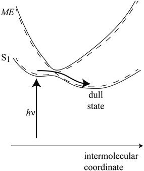 A cartoon representation of the adiabatic path from S1 to the dull state. The diabatic states are indicated with dashed lines.