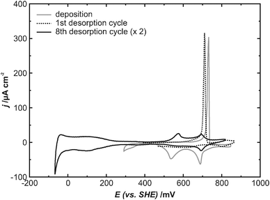 Cyclic voltammograms of Cu-modified Pt(111), dE/dt = 10 mV s−1, gray line: the deposition electrolyte (0.1 M HClO4 + 1 mM CuO), black lines: stripping of the Cu layer after exchange for the blank electrolyte (0.1 M HClO4).
