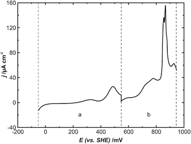 Current–voltage curve from −49 mV to +936 mV recorded simultaneously with STM images in Fig. 5, after which the potential was kept constant, dE/dt = 10 mV s−1, dashed lines: corresponding sections to the STM images (a/b), potential was kept constant in-between the images.