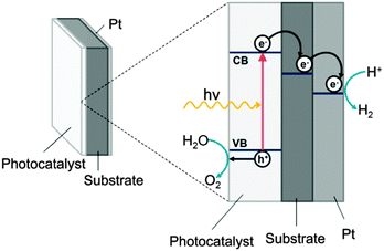 Schematic of a photodiode for water oxidation and reduction, showing band structure (not absolute band energies) and vectorial separation of holes and electrons.