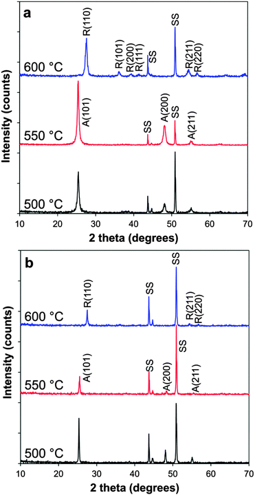 XRD patterns of (a) B-doped TiO2 films and (b) non-doped TiO2 deposited at varying temperatures. A = anatase; R = rutile; SS = stainless steel substrate.