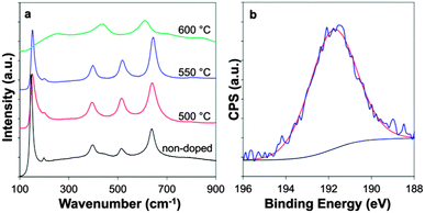 (a) Raman spectra of B-TiO2 at varying temperature and (b) XPS spectra of B-doped TiO2 deposited at 550 °C.