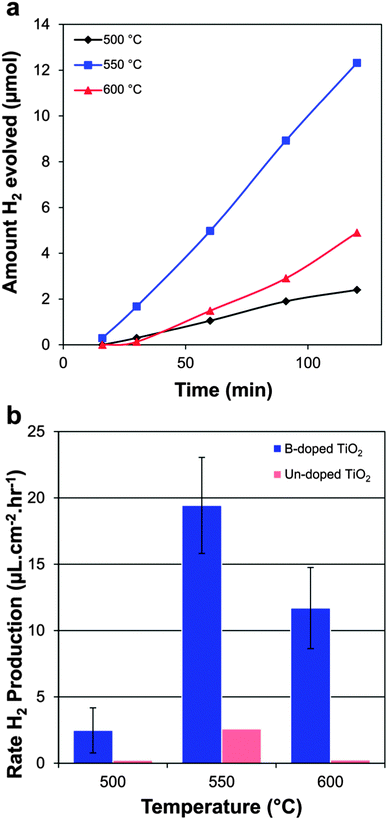 Photocatalytic production of hydrogen by boron doped and undoped samples; (a) moles of hydrogen in the headspace with time of B-TiO2 deposited at varying temperature and (b) average hydrogen production rates of doped and non-doped samples.