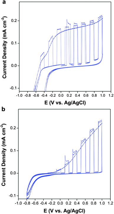 Photocurrent density of (a) B-TiO2 and (b) undoped TiO2 (both deposited at 550 °C) in 0.1 M KNO3 under simulated solar UV irradiation (10 mW cm−2).