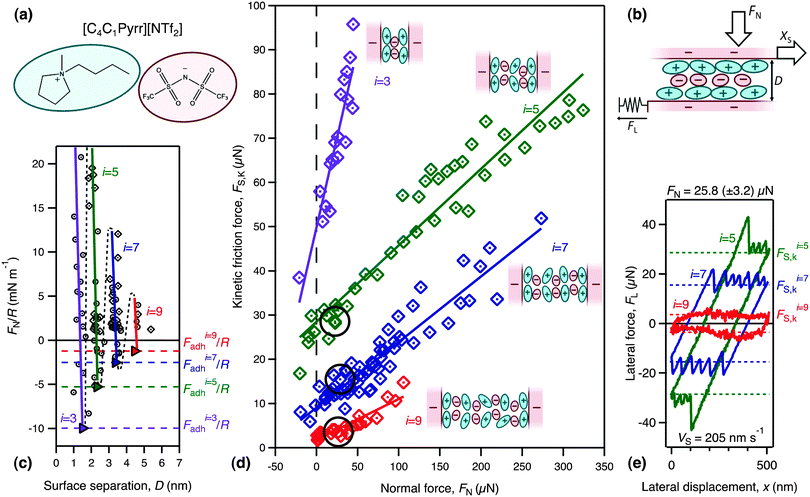 Normal and shear forces between mica sheets across films of [C4C1Pyrr][NTf2]. (a) The cation and anion structures for the ionic liquid [C4C1Pyrr][NTf2]. (b) Schematic showing the system of ionic liquid arranged in layers between negative mica surfaces. (c) FNvs. D showing the oscillatory force law due to sequential squeeze-out of pairs of ion layers, labeled with the number of ion layers at each distance and the corresponding values of Fadh/R; data reproduced with permission.24 (d) FS,kvs. FN measured for different numbers of ion layers, i, in the film. The lines are linear fits to the data according to eqn (1). Inset diagrams indicate the liquid structure for each regime, and the circled data points are those corresponding to the traces in (e). (e) Friction loops showing FLvs. lateral displacement, xS, showing three examples measured at similar FN and vS but different numbers of ion layers, demonstrating the discrete or quantized nature of the friction (i = 9, 7, and 5).