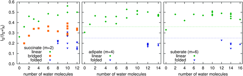 Normalized intensities of the νS band of the succinate (left), adipate (center), and suberate (right) dianion. The data of all calculated structures with energies predicted to be ≤1 kcal mol−1 above the global minimum (for each of the three structural motifs) are shown.