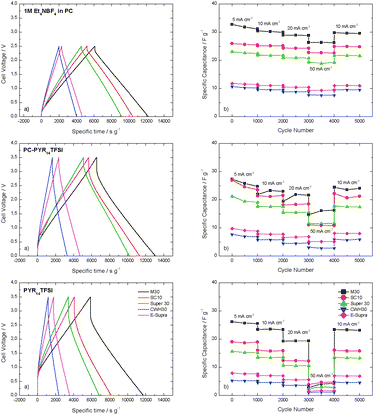 (a) Charge–discharge profiles of evaluated carbons in the three electrolytes at 10 mA cm−2. Due to different weights of active material per EDLC, the discharge time has been referred to the active materials mass in the EDLC; (b) specific capacitance over cycling at different scan rates ranging from 5 to 50 mA cm−2.