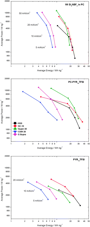 Ragone plot for the different carbons in the three electrolytes. The values for power/energy were determined at current densities ranging from 5–50 mA cm−2. For neat PYR14TFSI, the current densities ranged up to only 20 mA cm−2 due to the high viscosity of the electrolyte.