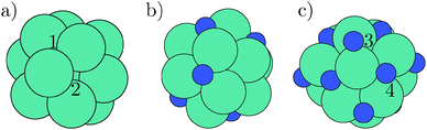 (a) The clean Mo13 nanocluster. (b) The Mo13N7 nanocluster after adsorption of seven nitrogen atoms (the dark atoms). (c) The Mo13N14 with a filled nitrogen skin. The clean cuboctahedral nanoparticle (a) has two special adsorption sites, where the three-fold hollow site is marked with 1 and the four-fold hollow site is marked with 2. In the filled nitrogen skin, the four-fold hollow adsorption sites have changed into a bridge site and are now marked 3 in (c), while the geometry is kept for the adsorbed nitrogen atoms in the original three-fold hollow sites (marked with 4).