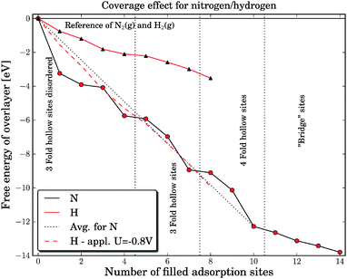 The free energy for covering the Mo13 cuboctahedral nanoparticle with either nitrogen or hydrogen. The filled dark line shows the filling of the nitrogen skin and the dark dotted line shows the average free energy of binding nitrogen to the surface. The light colored line shows the free energy of adsorbing hydrogen, while the dashed light colored line shows the free energy of adsorbed hydrogen with an external applied potential of −0.8 V.