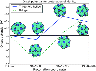 The onset potential for each protonation reaction of a nitrogen adatom originating from the Mo13N14 nanocluster structure. The onset potentials for the three-fold site, dark filled line, and the bridge site, light dashed line, are close to −0.5 V.