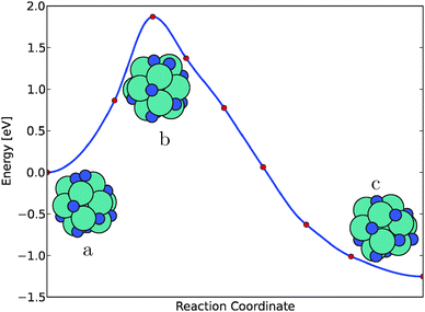 The dissociation of N2 on the Mo13N10 nanocluster calculated using the nudged elastic band method. The initial state of adsorbed N2, marked with (a), the transition state is marked with (b) and the final state is marked with (c).