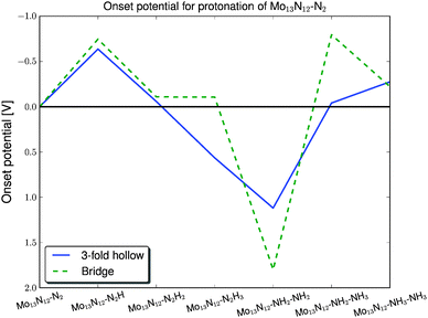 Onset potentials for all part reactions for protonation of an adsorbed nitrogen molecule on the Mo13N12 nanocluster. For the bridge site, the light dashed line, the onset potential is −0.75 V and for the three-fold site, the dark filled line, the onset potential is −0.6 V.