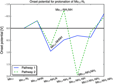 The onset potential of the protonation of the N2 molecule on the ‘clean’ Mo13 particle.