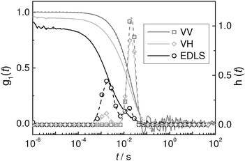 Example of correlation functions g1(t) (), fits to g1(t) (⋯) from PMMA–PNIPAM–PEG particles (wb = 8.6 × 10−5, Rh = (176 ± 2) nm, 15 °C) and inverted correlation functions h(t) (□, ○, ◊) at Θ = 30°, in the indicated polarisation geometry; h(t) have been fit with overlapping Gaussian peaks ().