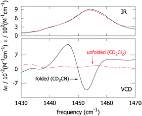 Infrared absorption (upper panel) and VCD (lower panel) spectra of the 147 azo-foldamer in the folded (CD3CN, solid black lines) and unfolded conformation (CD2Cl2, dashed red lines).