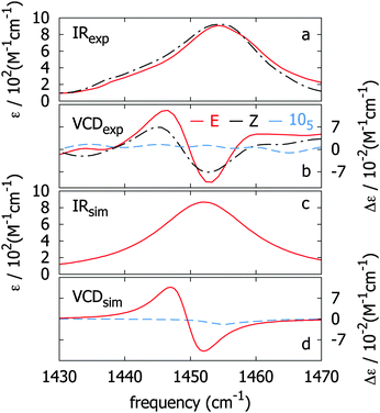 Observed (a, b) and calculated (c, d) infrared absorption and VCD spectra of the NN-stretching mode for the 147 azo-foldamer in its folded conformation (E form, red curves). Infrared absorption and VCD spectra of the 147 azo-foldamer upon photo-excitation are depicted in dashed lines (Z form, black curves). Observed (b) and calculated (d) VCD spectra of a native 105 azo-foldamer (dashed blue curves).