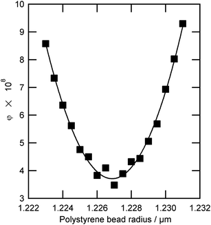 The value of the Levenberg–Marquardt residual, φ, as a function of bead radius for an optically trapped polystyrene bead (Table 2, number 13). The uncertainty in determination of optimum bead radius is ±0.4 nm.
