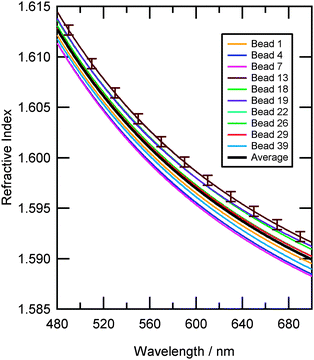 Refractive index dispersions for ten individual polystyrene beads taken from Table 2. Each bead has a unique radius and wavelength dependent refractive index. Indicative error bars show the variation of refractive index for each bead arising from the measurement and data fitting process. The average refractive index dispersion of the ten beads is shown as a black line.