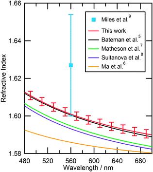 Comparison of the refractive index dispersions from literature with the refractive index dispersion obtained in this study over the wavelength range 480–700 nm. Error bars indicate the variation of refractive index dispersion for the polystyrene bead sample.
