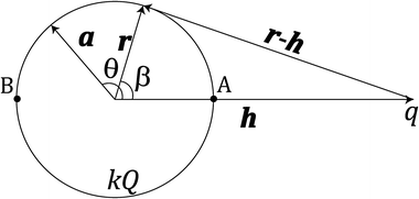 Geometric representation of the sphere–point charge interaction.