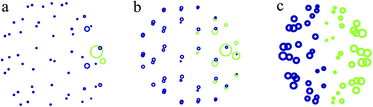 Distribution of partial atomic charges on the C60 molecule at three values of separation distance between the centre of C60 and the external point charge of q = +15e located to the right of the fullerene cage (not shown): (a) 5 Å, (b) 10 Å, and (c) 50 Å. Blue circles show positive charge residing on carbon atoms, and green circles depict negative charge. The size of each circle has been renormalized to convey the degree of polarization rather than its magnitude.