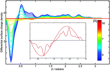 C60 surface charge density, obtained from the Mulliken population analysis, in the presence of the external point charge of q = +15e. The colour labeling is used to represent the separation, h, between a point charge and the centre of C60, which varies with a step of 0.2 Å in the distance range of 5 Å (dark blue) to 7 Å (green), thereafter h is taken to be 8, 9, 10, 15, 20, and 50 Å (deep red); Δβ = 10° and n = 2. Inset shows the surface charge density distribution at h = 50 Å compared to the analytical solution shown in the inset of Fig. 2.