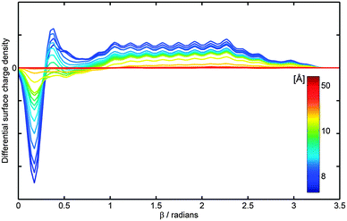 C240 surface charge density, obtained from the Mulliken population analysis, in the presence of the external point charge of q = +15e. The colour labeling is used to represent the separation, h, between a point charge and the centre of C240, which varies with a step of 0.2 Å in the distance range of 8 Å (dark blue) to 10 Å (green), thereafter h is taken to be 12, 20 and 50 Å (deep red); Δβ = 10° and n = 2.