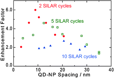 Maximum photocurrent enhancement factor of ITO/Au NP/TiO2/PbS QD electrodes as a function of the QD–NP spacing. ANP/AE = 0.05.