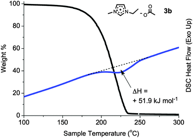 DSC trace for the decomposition of [C2C1im][OAc], 3b, shown in the range 100–300 °C (blue). A temperature-ramped TGA thermograph is superimposed (black).