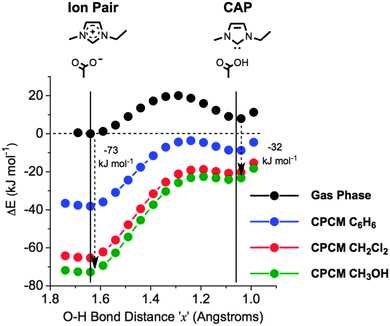 Change in ΔE during the proton shift between the C2 carbon atom and the acetate oxygen atom (mechanism A1), in the gas phase, and with CPCM solvent environments of C6H6 (εr = 2.28), CH2Cl2 (εr = 8.93) and CH3OH (εr = 33.0). The C2–O distance, ‘y’, is fixed at 2.76 Å.