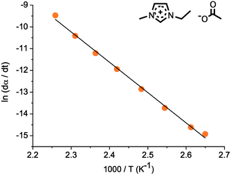 Thermal decomposition kinetics for [C2C1im][OAc], 3a, determined from isothermal TGA experiments. Ea = 115.8 kJ mol−1, A = 2.98 × 109.