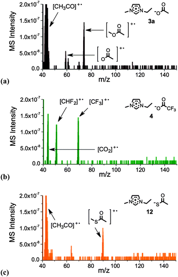 TGA-MS data for ionic liquids [C2C1im][OAc], 3a, (a), [C2C1im][CF3CO2], 4, (b), and [C2C1im][SAc], 12, (c). The displayed MS histograms were recorded during the main thermal decomposition period of the ionic liquid. Peaks were assigned to parents or fragments of expected decomposition products. Spectra are shown in the region 40–150 m/z, for clarity.