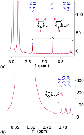 Expanded regions of the 1H NMR spectrum of [C2C1im][OAc] at room temperature, after the 12 h experiment at 120 °C. (a) New aromatic peaks were observed in the region 7.4–6.1 ppm, which were assigned to 1-alkylimidazole decomposition products. (b) A triplet peak was observed at 0.69 ppm; the chemical shift and splitting pattern indicate 1-ethylimidazole.
