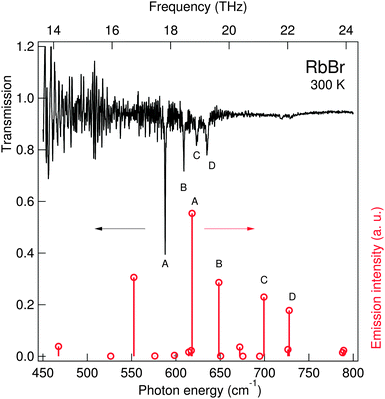 Libration spectrum of water in RbBr observed at room temperature. The top (black) curve is the experimental transmission spectrum and the bottom lines (red) give the energies and relative intensities of the emission spectrum, calculated by the PBE0 method for 6 water molecules in the RbBr lattice (Fig. 1 and 2).