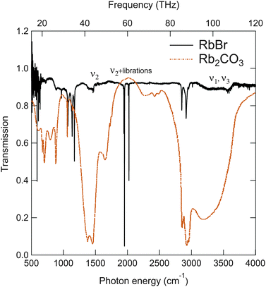 Infrared spectrum of RbBr between 15 and 120 THz (500 and 4000 cm−1), together with the Rb2CO3 spectrum38 for comparison. The labels ν1, ν2 and ν3 indicate water vapour vibrational modes and ν2 + librations indicates a presumed interaction between the ν2 vibrational and the librational modes at higher frequency.