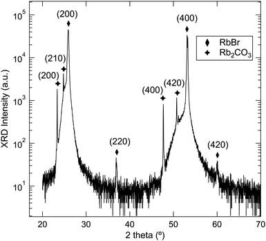 XRD pattern of RbBr sample. Reflection planes of both RbBr and Rb2CO3 are indicated.