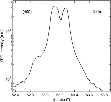 Fine detail of the XRD pattern of peak (400) for RbBr, showing splitting of the peak.