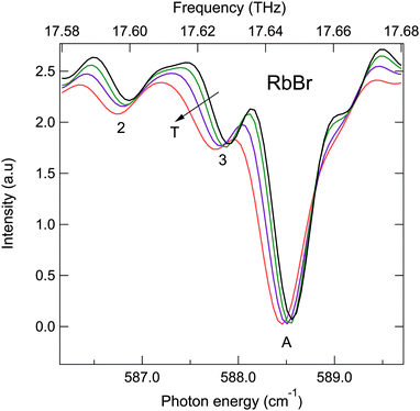 Detail of the absorption lines 2, 3 and A at 100, 75, 50 and 10 K.