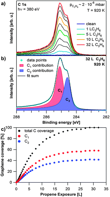 Growth of graphene on Rh(111). (a) Selected C 1s spectra during propene exposure at 920 K; the propene exposure of the coloured spectra is shown in the legend, black spectra are recorded at exposures in between the given values; during the experiment the pressure in the chamber slowly increased from 8 × 10−9 to 2 × 10−8 mbar. (b) Fit of saturated C 1s spectrum. (c) Quantitative analysis of the experiment shown in (a).