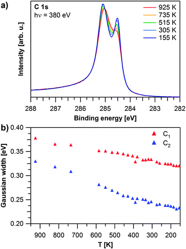 Temperature dependent evolution of graphene on Rh(111): (a) selected C 1s spectra recorded during cooling down. (b) Gaussian widths of the C 1s contributions as obtained by fitting the experiment shown in (a).