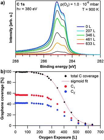 Oxidation of graphene on Rh(111): (a) selected spectra during oxidation with 1 × 10−6 mbar O2 at 900 K, the oxygen exposure of the coloured spectra is shown in the legend, black spectra are recorded at exposures in between the given values; (b) quantitative analysis of the experiment shown in (a) as obtained from fitting, red dotted line: sigmoidal fit of the total graphene coverage.